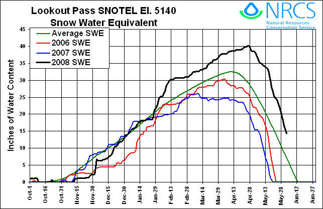 Lookout Pass SNOTEL Elevation 5140, Snow Water Equivalent