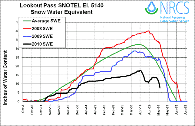 Lookout Pass SNOTEL Elevation 5140, Snow Water Equivalent