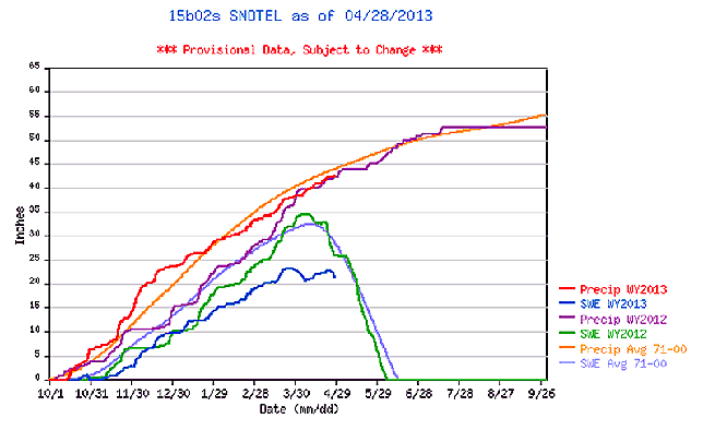 Lookout Pass SNOTEL Elevation 5140, Snow Water Equivalent