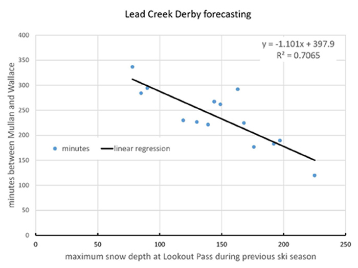derby time and snowfall equation