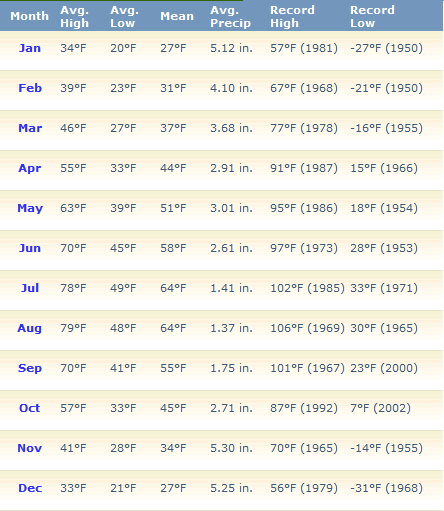 Wallace Idaho has the best four season climate in the world.